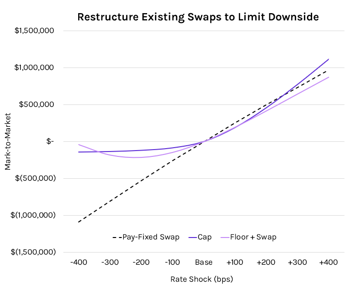 Restructure Swaps
