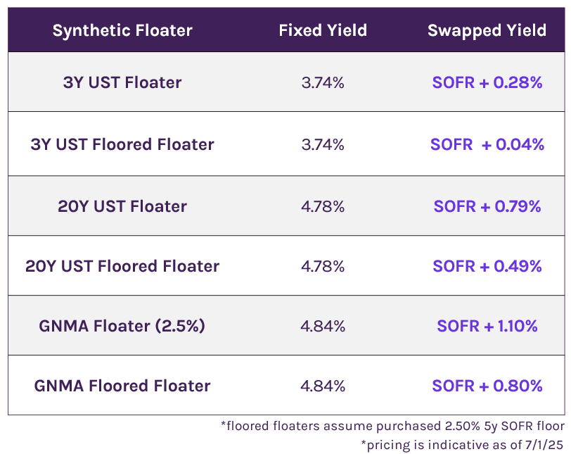 synthetic floater pricing